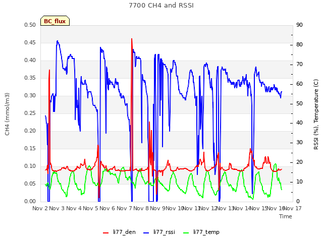 plot of 7700 CH4 and RSSI