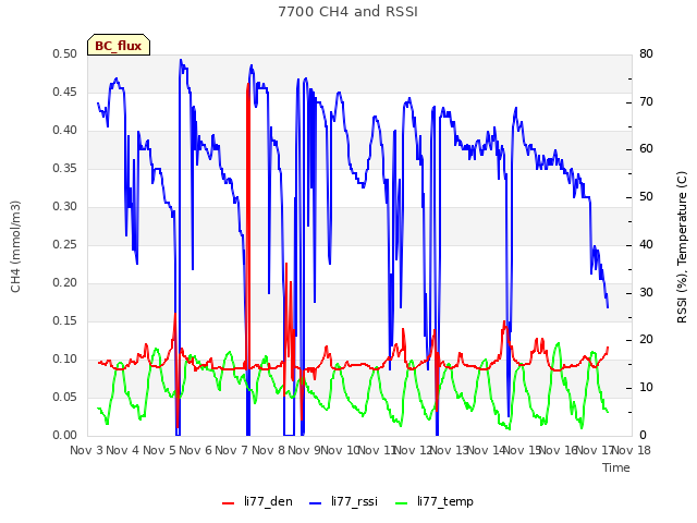 plot of 7700 CH4 and RSSI