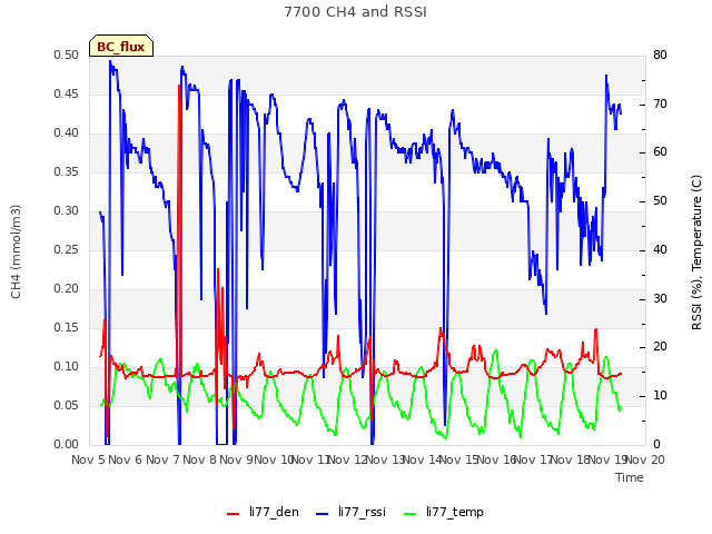 plot of 7700 CH4 and RSSI