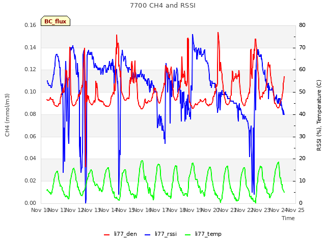 plot of 7700 CH4 and RSSI