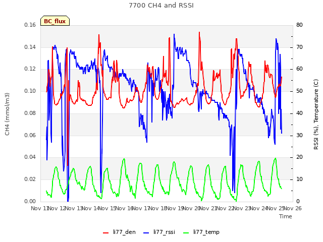 plot of 7700 CH4 and RSSI