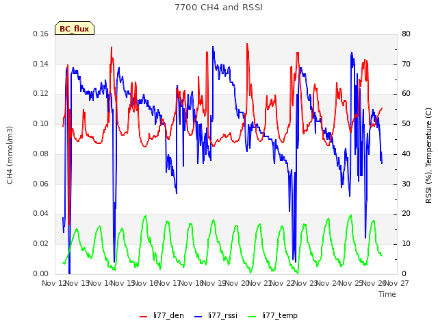 plot of 7700 CH4 and RSSI