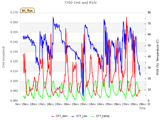 plot of 7700 CH4 and RSSI