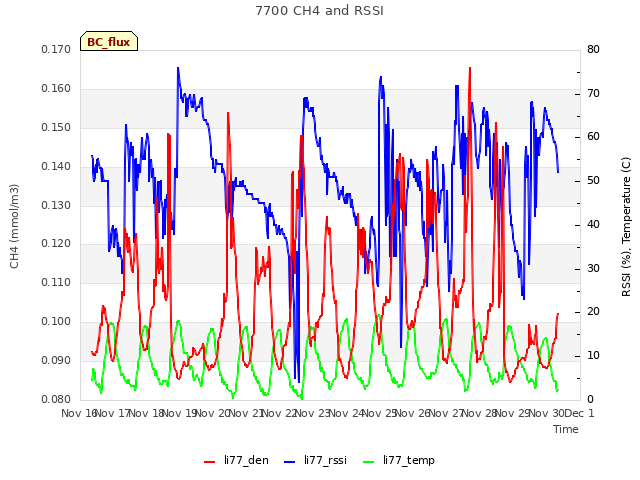 plot of 7700 CH4 and RSSI