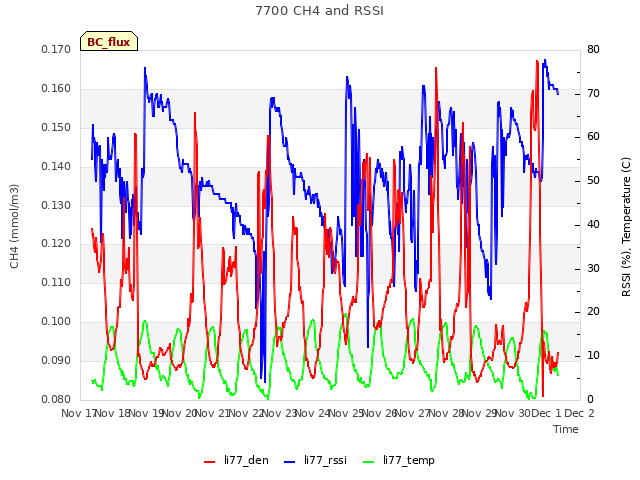 plot of 7700 CH4 and RSSI