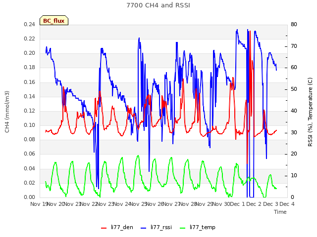 plot of 7700 CH4 and RSSI