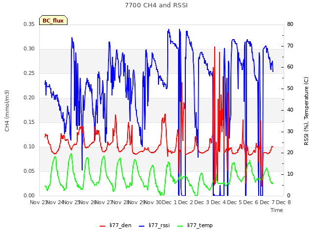 plot of 7700 CH4 and RSSI