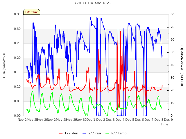 plot of 7700 CH4 and RSSI