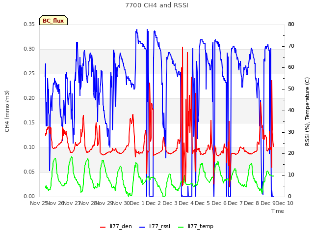 plot of 7700 CH4 and RSSI