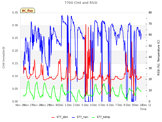 plot of 7700 CH4 and RSSI