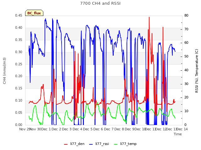 plot of 7700 CH4 and RSSI