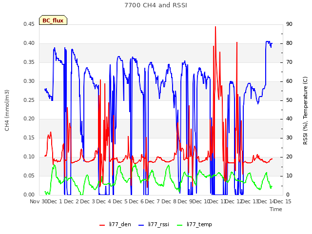 plot of 7700 CH4 and RSSI