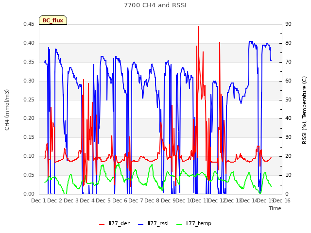 plot of 7700 CH4 and RSSI