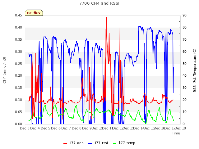 plot of 7700 CH4 and RSSI