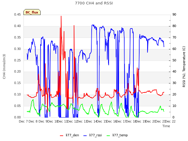 plot of 7700 CH4 and RSSI