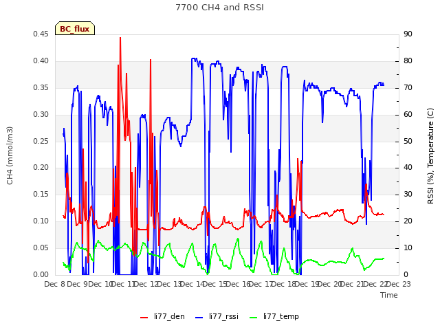 plot of 7700 CH4 and RSSI