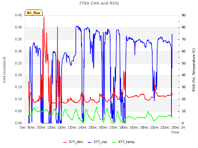 plot of 7700 CH4 and RSSI