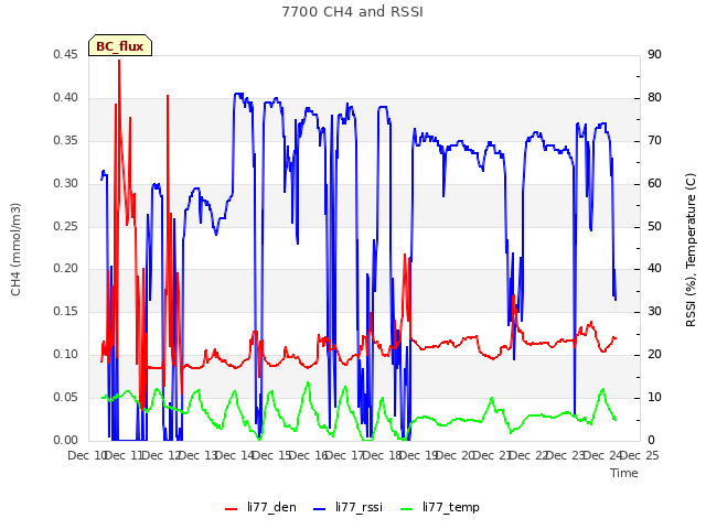 plot of 7700 CH4 and RSSI