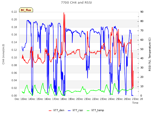 plot of 7700 CH4 and RSSI