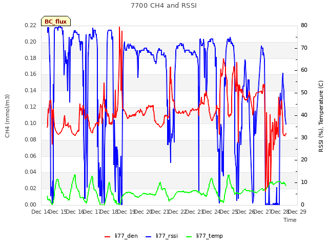 plot of 7700 CH4 and RSSI