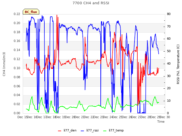 plot of 7700 CH4 and RSSI