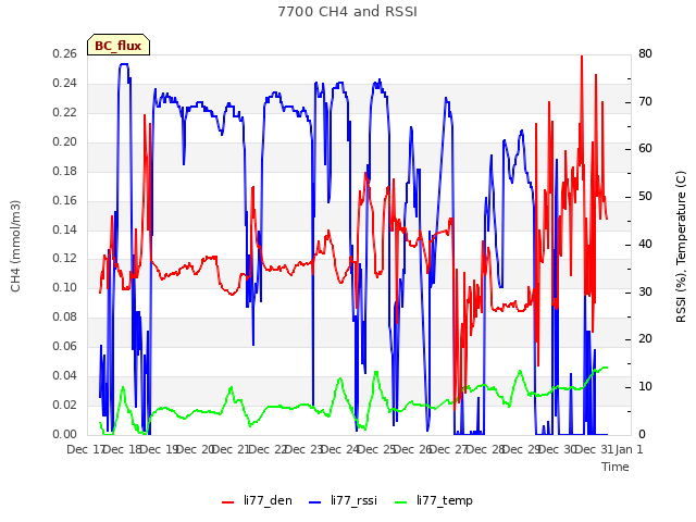 plot of 7700 CH4 and RSSI