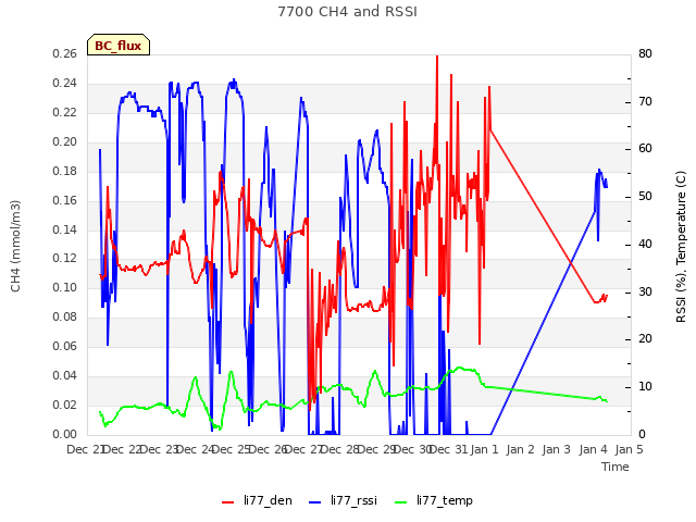 plot of 7700 CH4 and RSSI