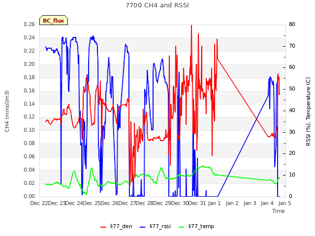 plot of 7700 CH4 and RSSI