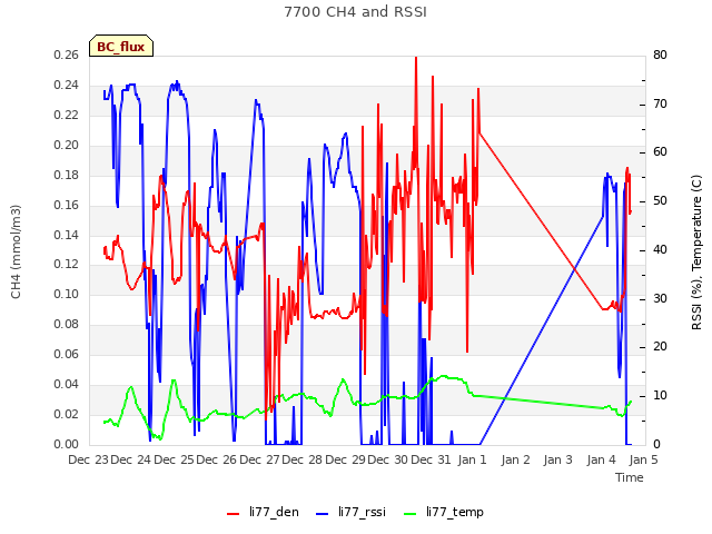 plot of 7700 CH4 and RSSI