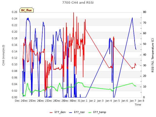 plot of 7700 CH4 and RSSI