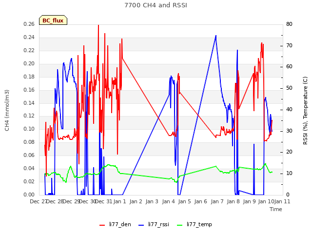 plot of 7700 CH4 and RSSI