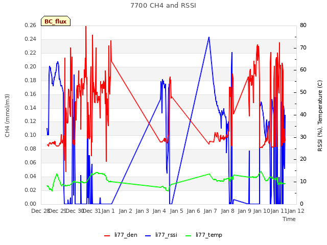 plot of 7700 CH4 and RSSI