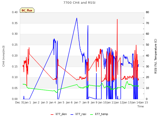 plot of 7700 CH4 and RSSI