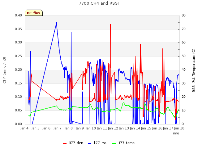 plot of 7700 CH4 and RSSI