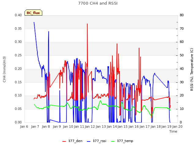 plot of 7700 CH4 and RSSI