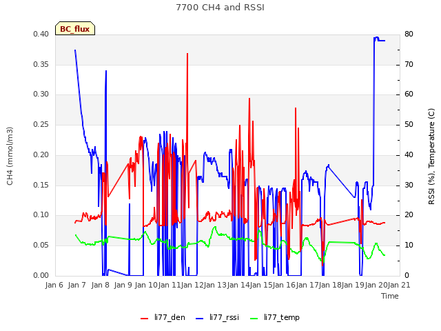 plot of 7700 CH4 and RSSI