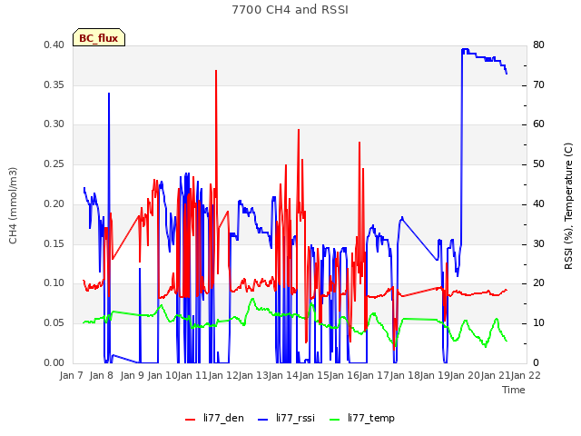 plot of 7700 CH4 and RSSI