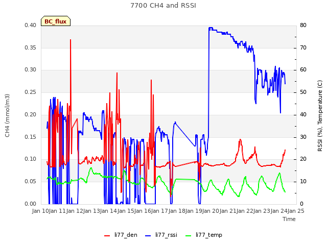 plot of 7700 CH4 and RSSI