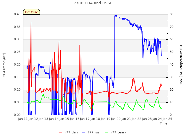 plot of 7700 CH4 and RSSI