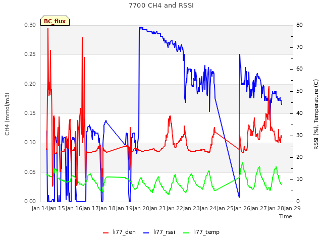 plot of 7700 CH4 and RSSI