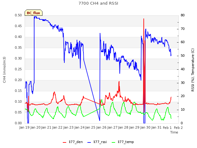 plot of 7700 CH4 and RSSI