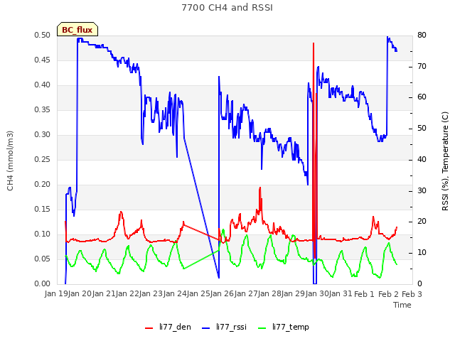 plot of 7700 CH4 and RSSI