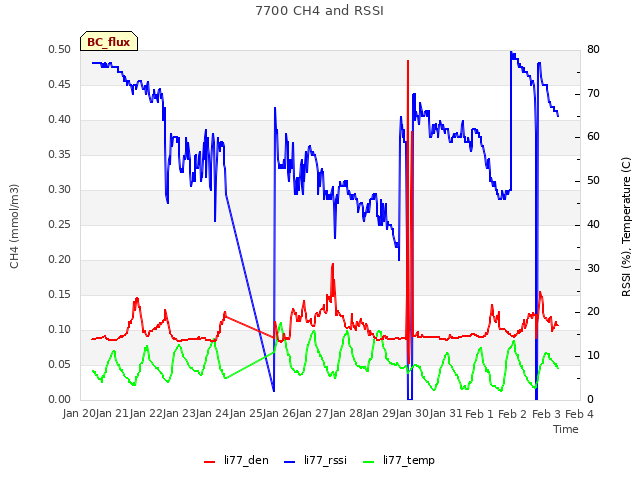 plot of 7700 CH4 and RSSI