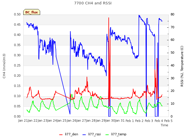 plot of 7700 CH4 and RSSI