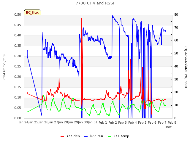 plot of 7700 CH4 and RSSI