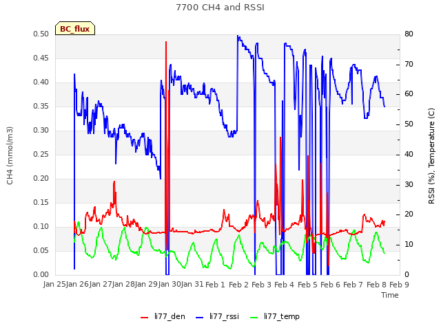 plot of 7700 CH4 and RSSI