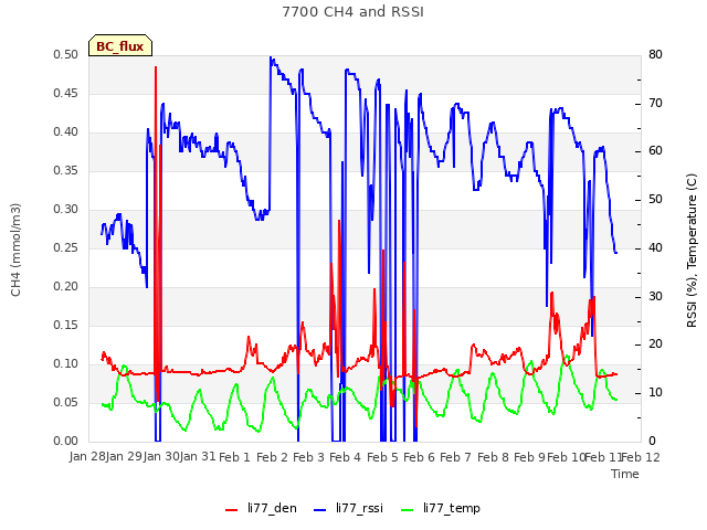 plot of 7700 CH4 and RSSI