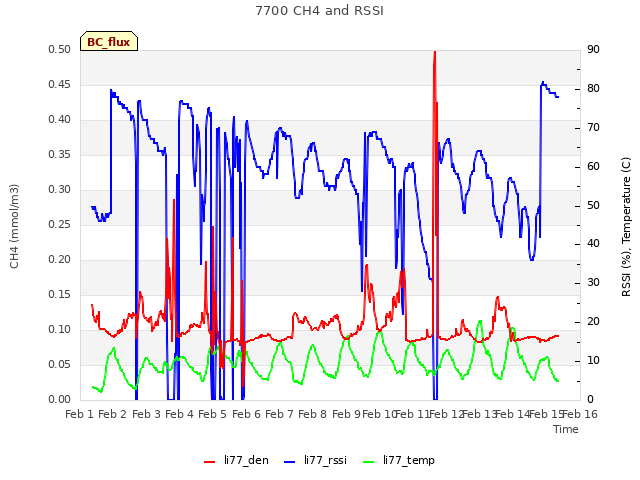 plot of 7700 CH4 and RSSI