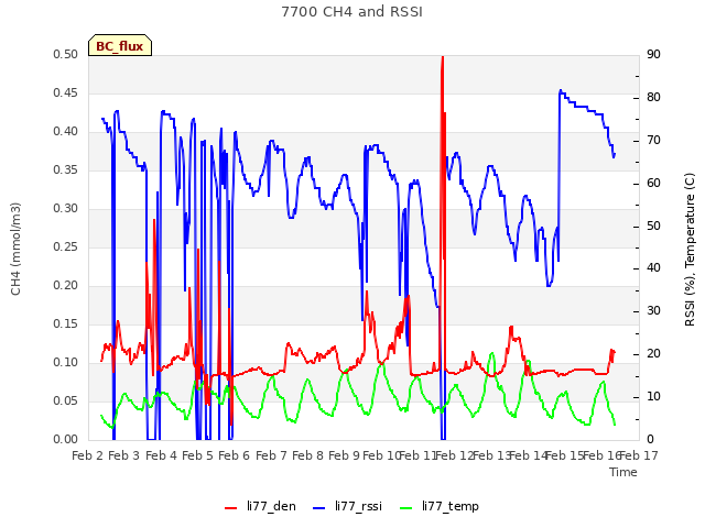 plot of 7700 CH4 and RSSI