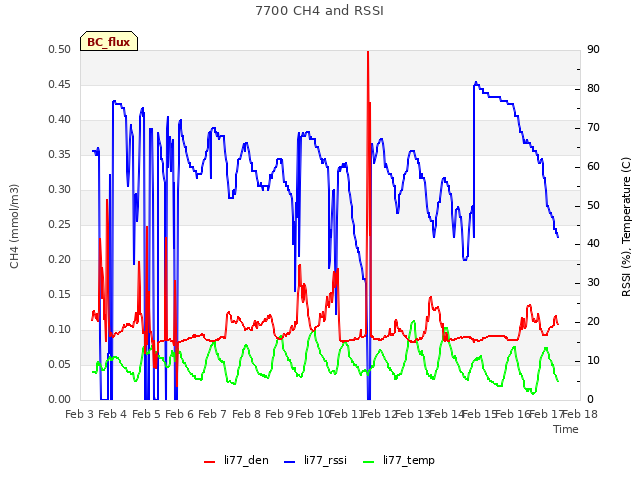 plot of 7700 CH4 and RSSI